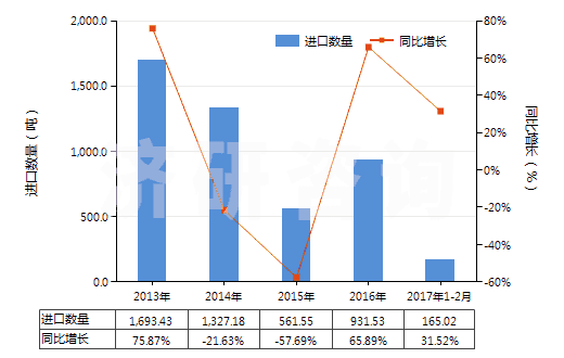 2013-2017年2月中國尼龍-6，6彈力絲（每根單紗細度超過50特）(HS54023212)進口量及增速統(tǒng)計